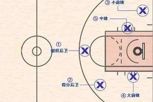 为什么站位是篮球比赛中最基本但最重要的技能